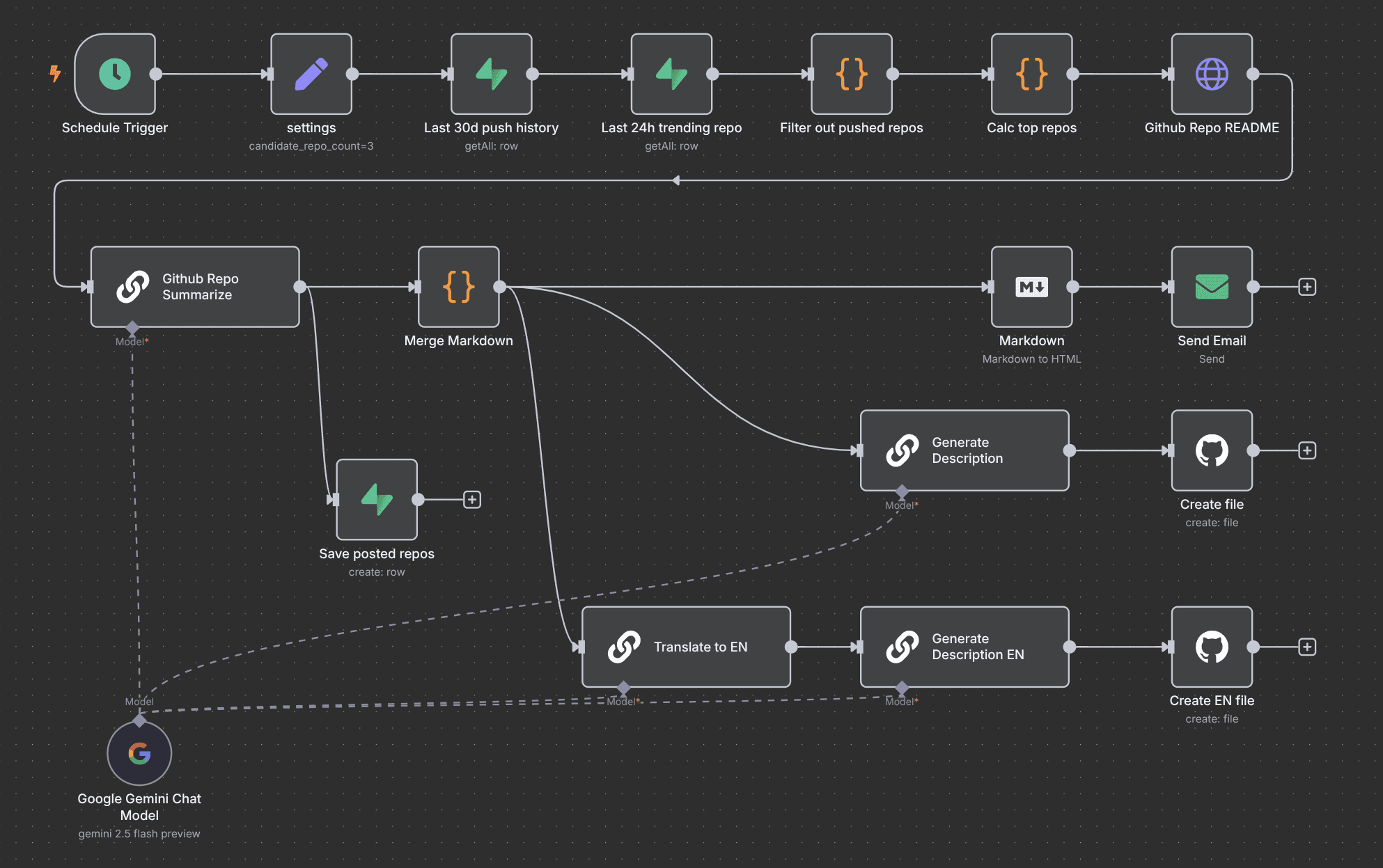 n8n automation workflow that finds trending GitHub repositories, generates summaries and descriptions, and publishes the results.